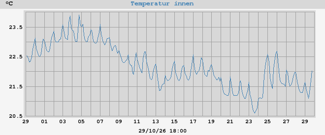 inside temp