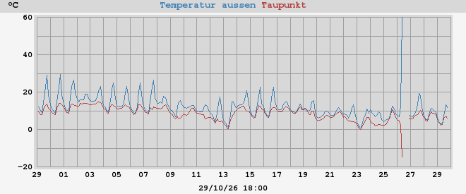 temperatures