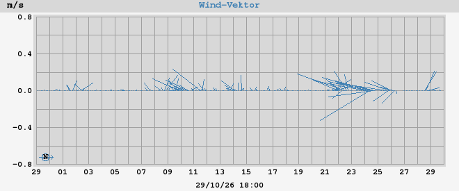 wind vector