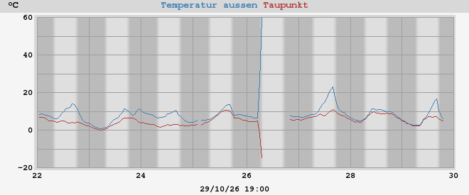 temperatures