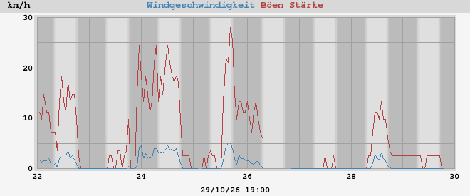 wind