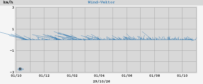 wind vector